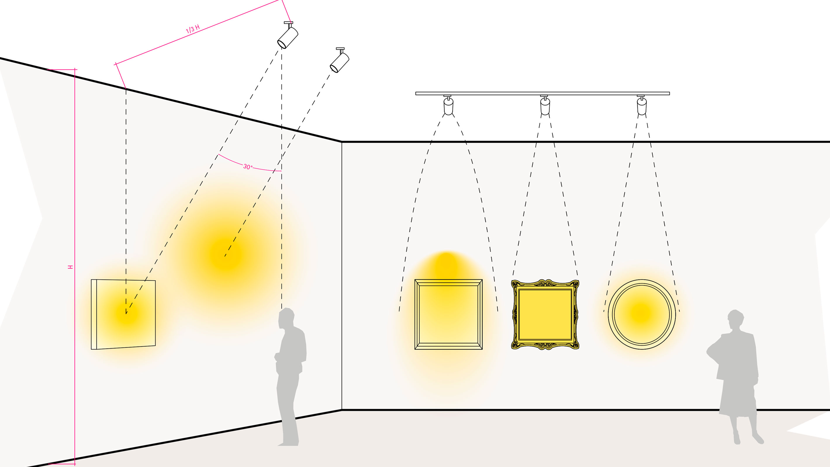 Illustration einer optimalen Lichtplanung für die Ausstellung mit Wandflutern, Strahlern, Konturenstrahlern und Linsenstrahlern